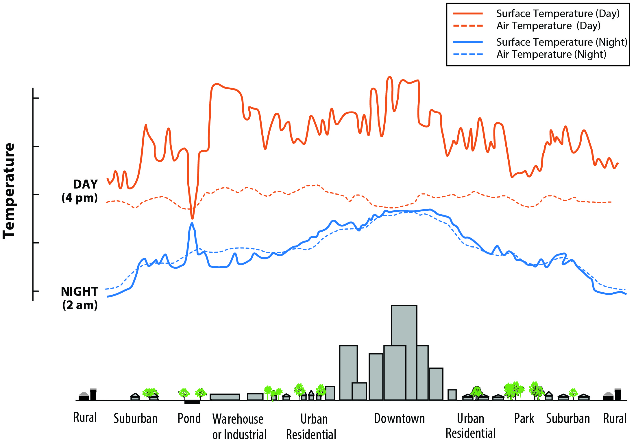 Urban heat island effect diagram